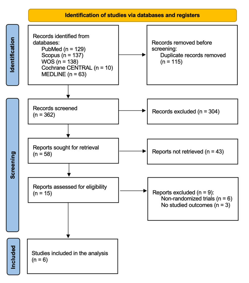 Effectiveness of Prothrombin Complex Concentrate Versus Fresh Frozen Plasma in Major Cardiac Surgeries: A Systematic Review and Meta-Analysis of Randomized Controlled Trials