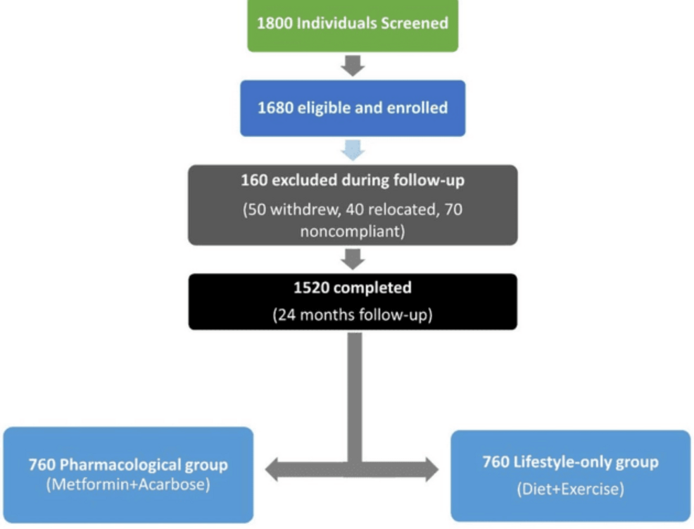 A Longitudinal Multicenter Study Comparing the Effectiveness of Pharmacological and Lifestyle-Only Interventions in Adults With Prediabetes for Preventing Acute Hyperglycemic Crises and Progression to Type 2 Diabetes Mellitus
