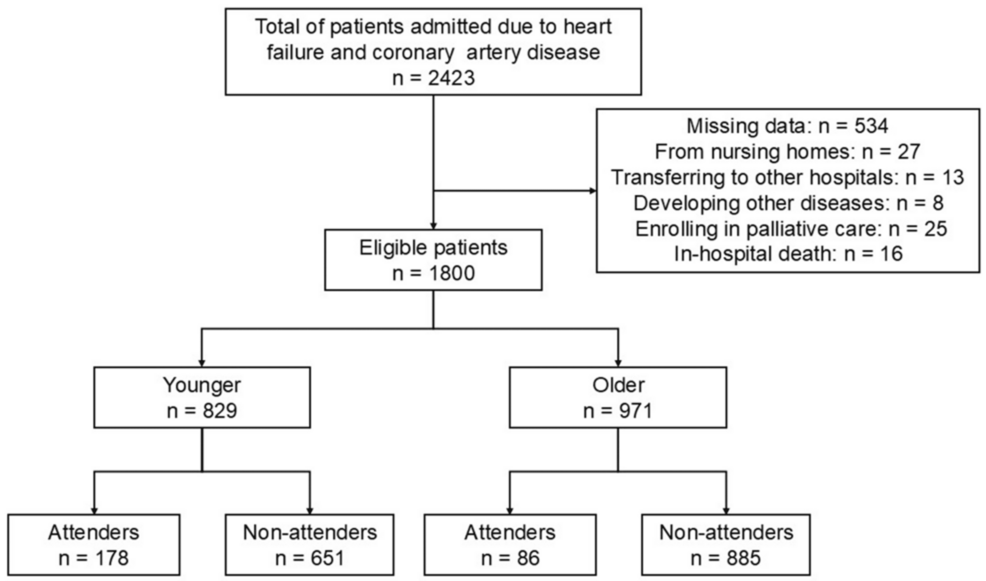 Disparity of Predictors for Participation in Phase 2 Cardiac Rehabilitation Between Younger and Older Patients With Cardiovascular Diseases