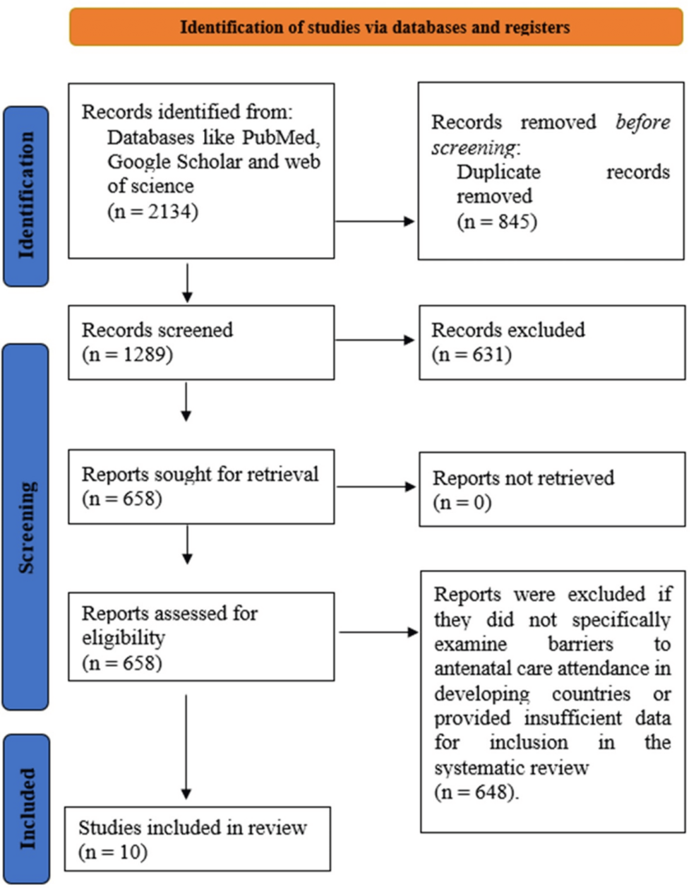 Barriers to Antenatal Care Attendance in Developing Countries: A Systematic Review