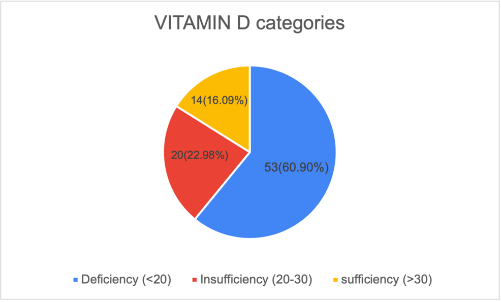 Association Between First-Trimester Vitamin D Levels and Gestational Diabetes Mellitus: A Prospective Observational Study From South India