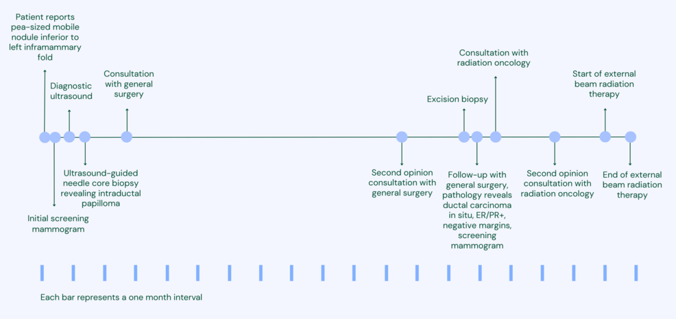 Management of Low-Grade Ductal Carcinoma In Situ in a Supernumerary Breast: A Case Report
