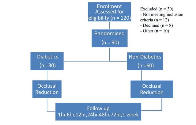 Effect of Occlusal Reduction on Post-operative Pain in Diabetic and Non-diabetic Patients With Symptomatic Apical Periodontitis in a Single Visit: An In Vivo Study