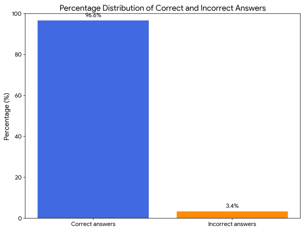 The Effectiveness of the Multimodal Language Model, Google Gemini 2.5 Pro, in Solving the Specialization Exam in Gynecology and Obstetrics