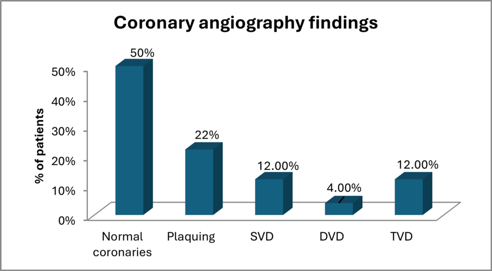Coronary Angiographic Profile and Incidence of Coronary Artery Disease in Patients Undergoing Permanent Pacemaker Implantation for Conduction Abnormalities