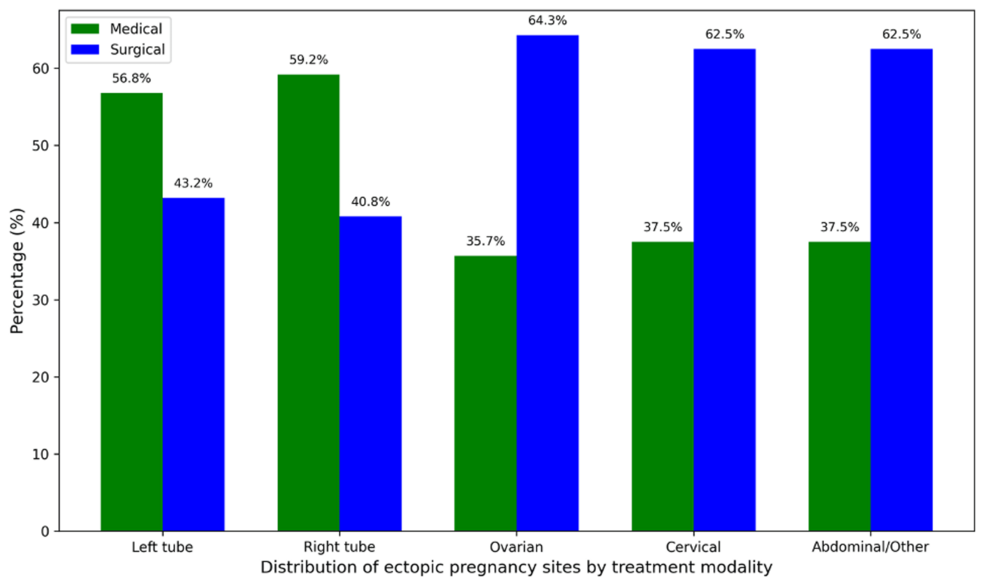 Clinical Management and Outcomes of Ectopic Pregnancies: Experience From Sohar Hospital Over Three Years