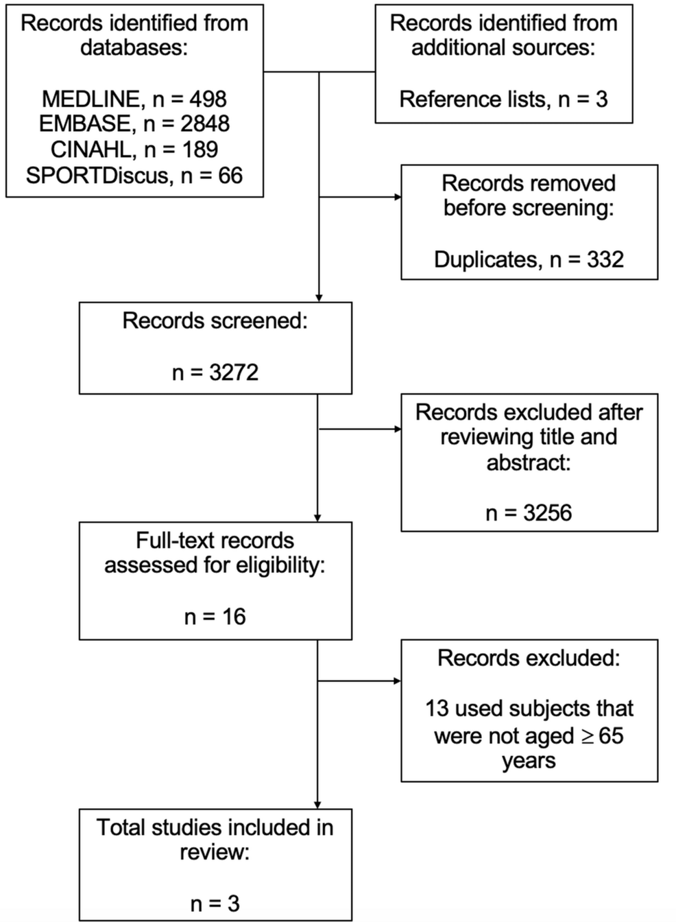 A Systematic Review of Whether Physical Activity Prevents Colorectal Cancer in Older Adults