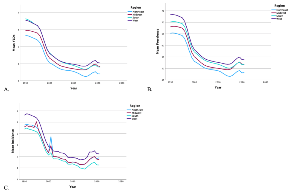 Epidemiology of Lower Extremity Amputations in the United States: An Analysis of the Global Burden of Disease Database From 1990 to 2019