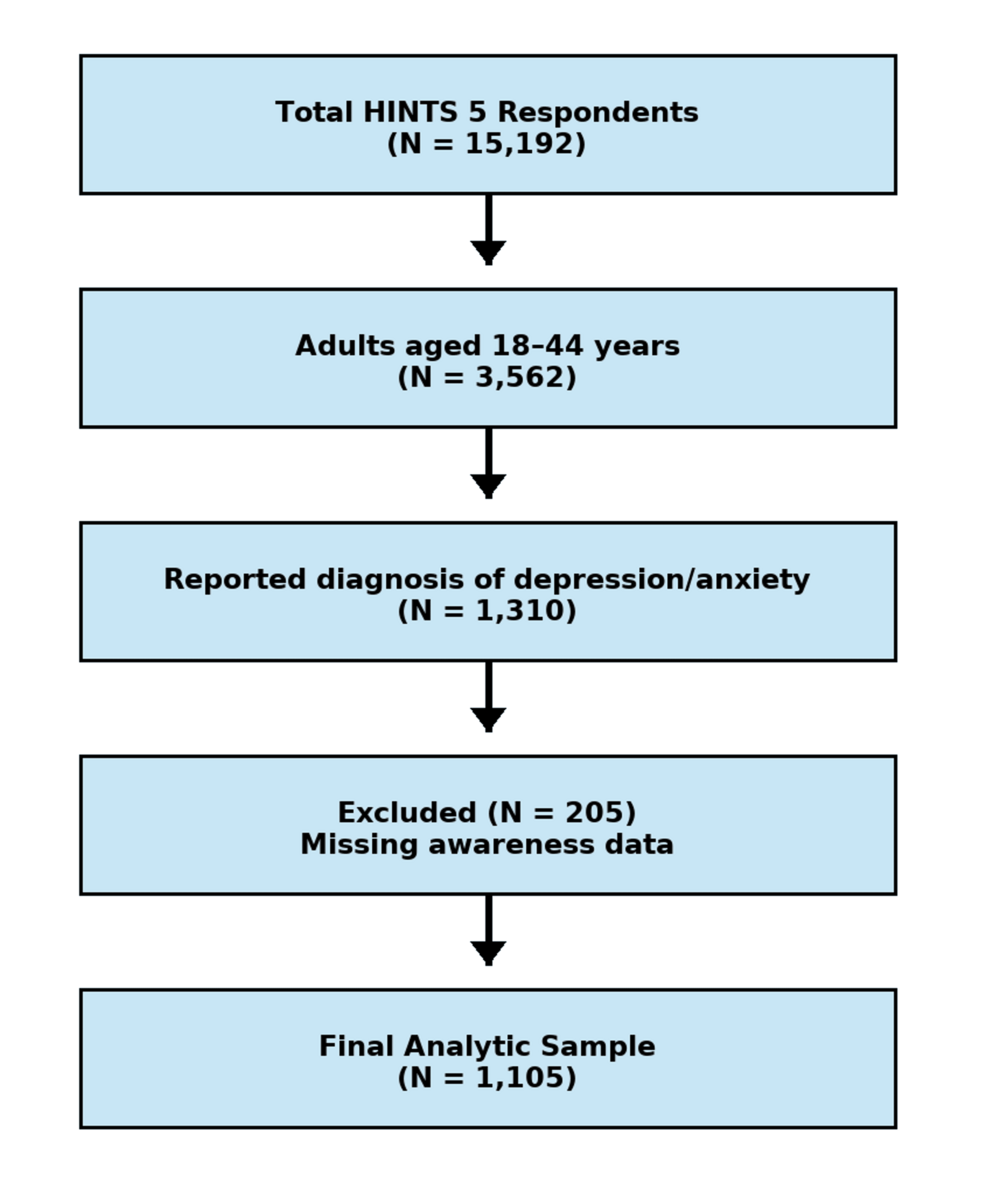 Human Papillomavirus (HPV) and HPV Vaccine Awareness Among U.S. Adults With Depression and Anxiety: A Nationally Representative Analysis Using Health Information National Trends Survey (HINTS) Data
