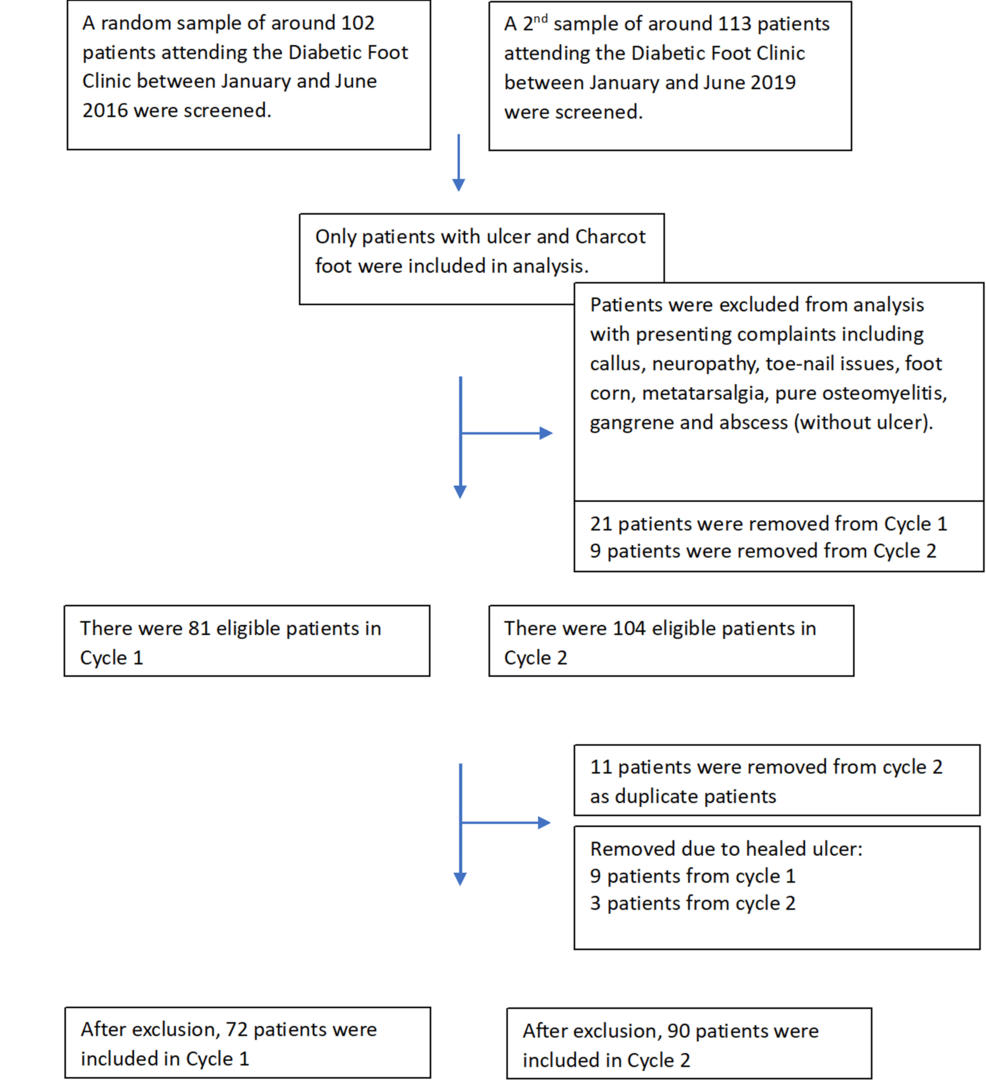Improving Diabetic Foot Care Through a Multidisciplinary Clinic: Experience From Pilgrim Hospital, UK
