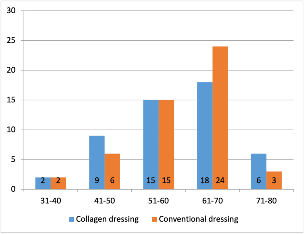 Outcomes of Collagen and Conventional Dressings in the Management of Diabetic Foot Ulcers: A Comparative Study in Bangladesh