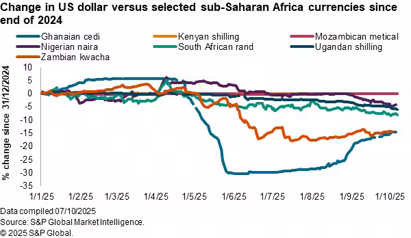 Currency gains help to relieve inflationary pressures in sub-Saharan Africa