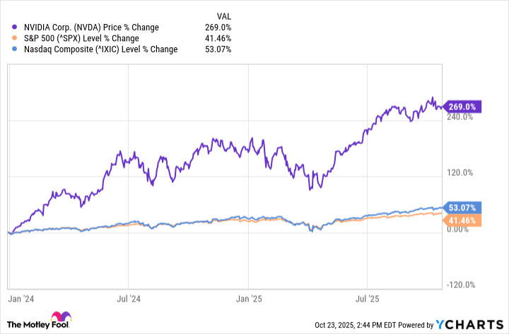 Meet the Newest Artificial Intelligence (AI) Stock in the Dow Jones. It Has Soared 268% Since Early Last Year, and It’s Still a Buy Right Now, According to Wall Street