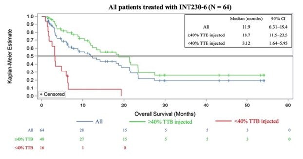 Intensity Therapeutics, Inc. Announces Publication of Clinical Results of INT230-6 for the Treatment of Metastatic or Refractory Cancers in eBioMedicine, a Lancet Discovery Science Journal