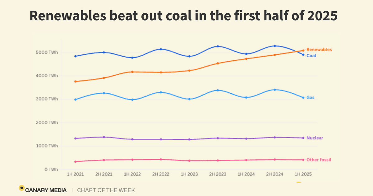 Chart: In a first, world gets more power from…