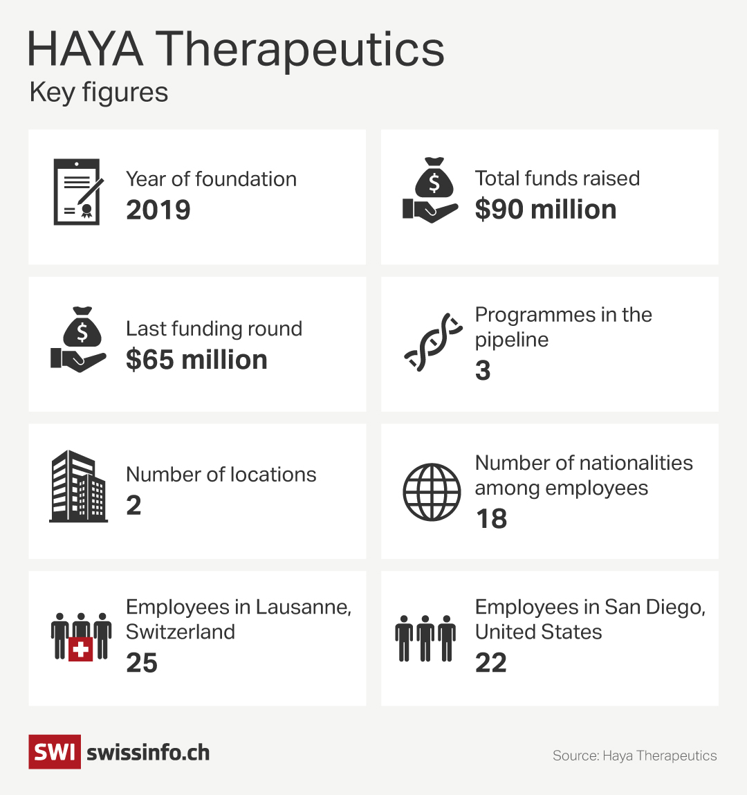 HAYA Therapeutics: Key Figures