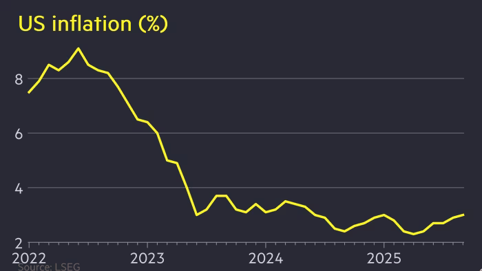 US inflation rises less than expected to 3% in September