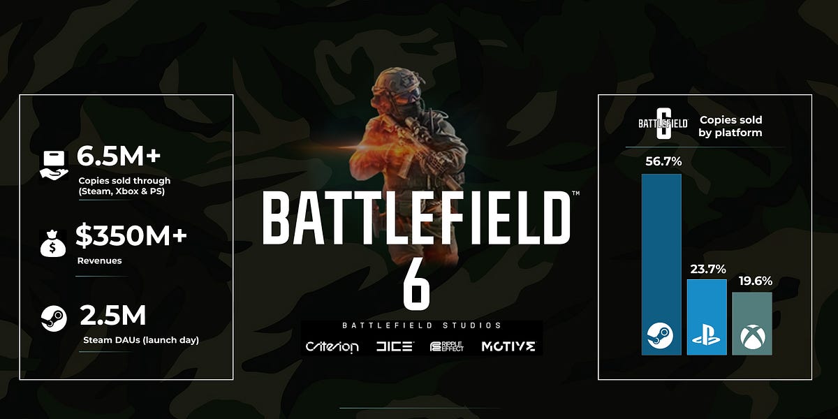 Battlefield 6 is a smash-hit launch: 6.5m+ sold and counting