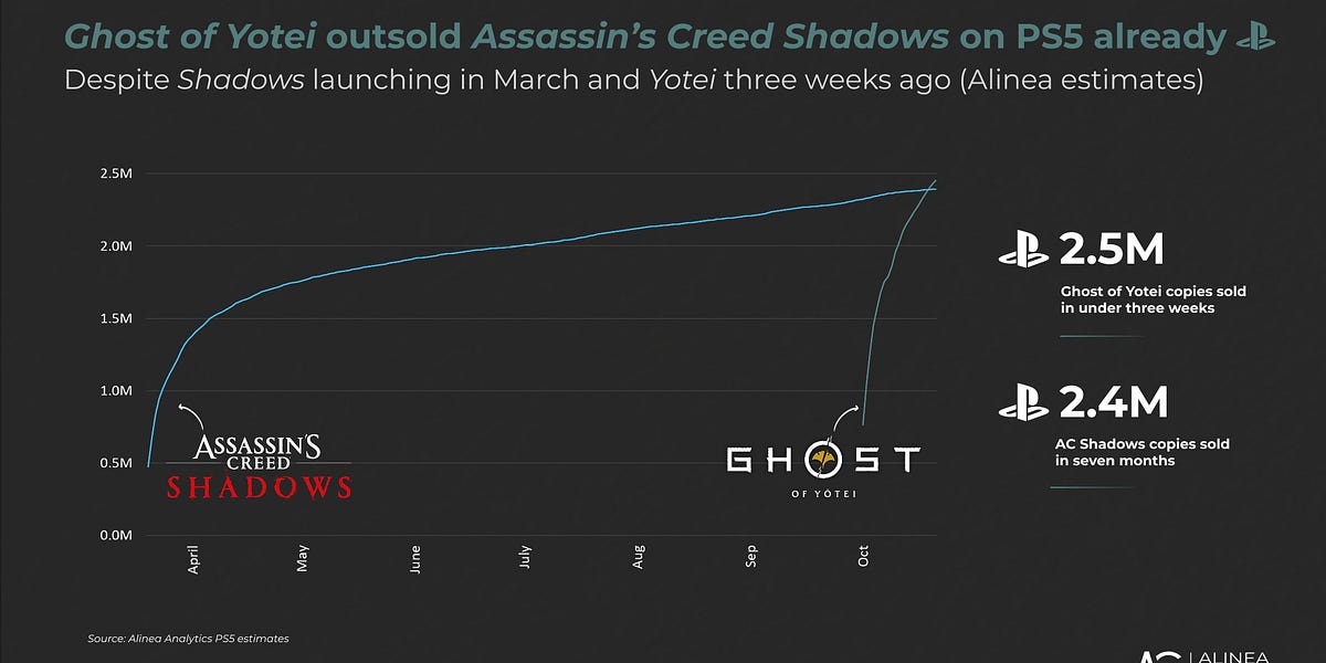 Ghost of Yotei outsold Assassin’s Creed Shadows on PS5 in under three weeks