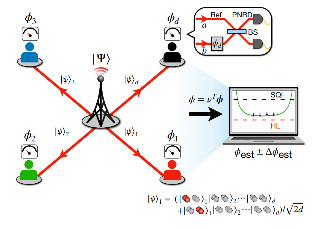 KIST Researchers Demonstrate Distributed Quantum Sensing with Multi-Mode N00N States