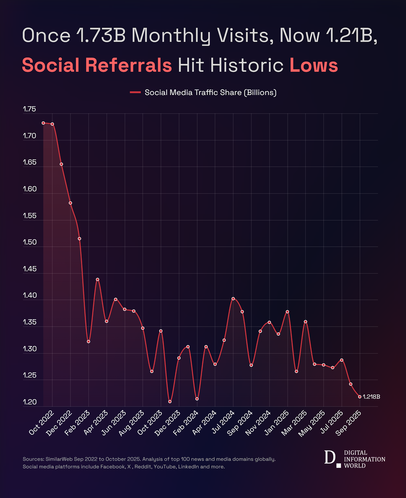 Social Media Sends Less Traffic to News Sites as Platforms Shift Away from Links