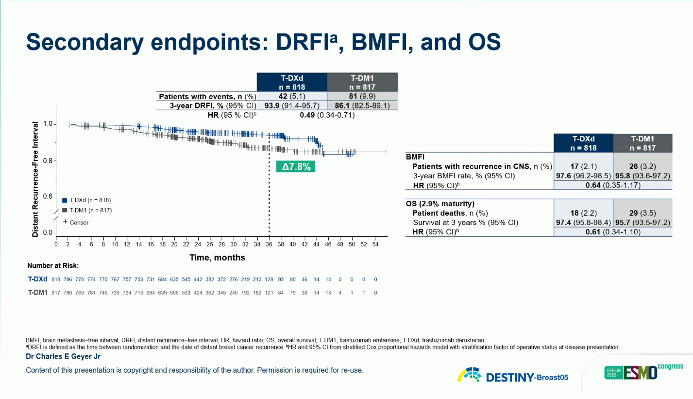 DESTINY-Breast05 at ESMO 2025