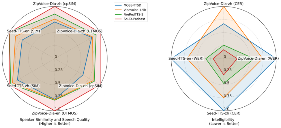 Soul App open-sources SoulX-Podcast model for human-like AI podcasts · TechNode