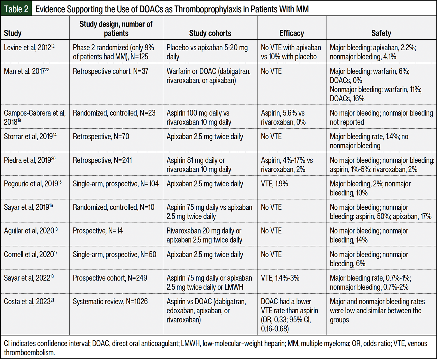 Table 2