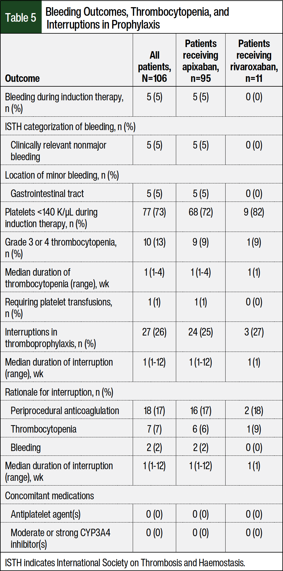 Table 5