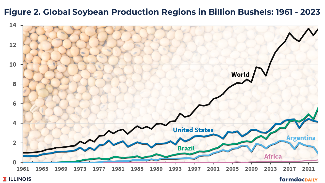 Line chart displaying global soybean production by region from 1961 to 2023, measured in billion bushels. World production (black line) grew from approximately 1 billion bushels in 1961 to nearly 14 billion bushels by 2023. The United States (blue line) shows steady growth from about 0.7 to 4 billion bushels. Brazil (green line) shows dramatic expansion, particularly after 2000, reaching approximately 5.5 billion bushels by 2023. Argentina (light blue line) remained minimal until the mid-1990s, then grew rapidly to peak at around 2 billion bushels in the mid-2010s before declining sharply to approximately 1 billion bushels by 2023. Africa (pink line) remains nearly flat near zero throughout the period. Background features faded soybean imagery.