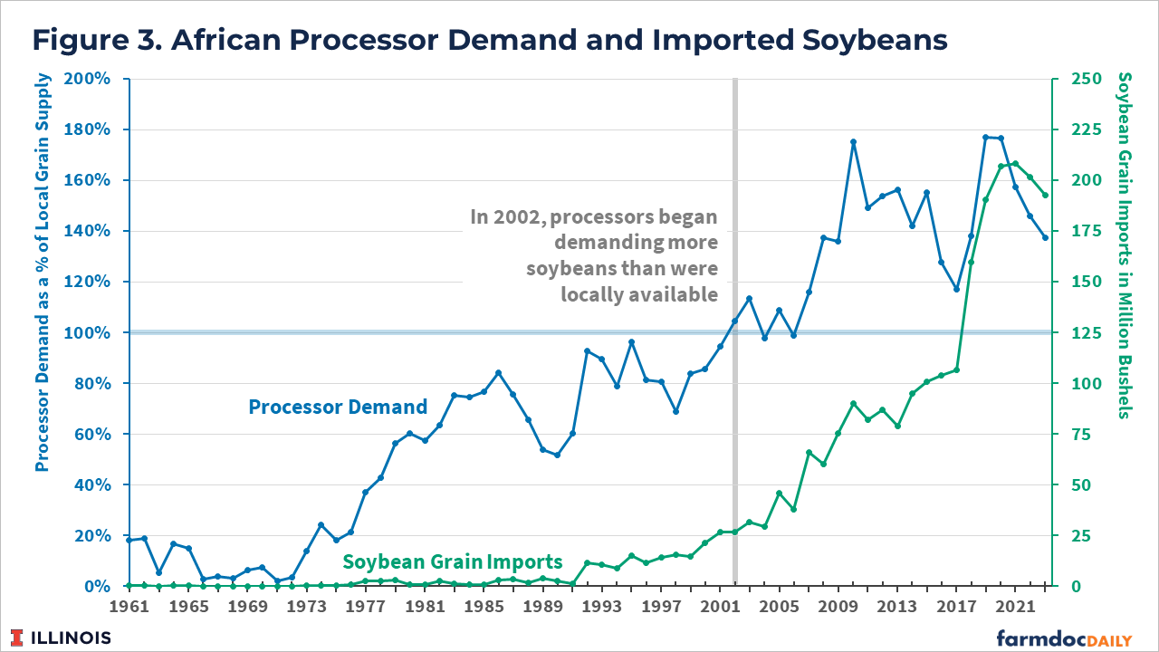 Dual-axis line chart showing African processor demand versus imported soybeans from 1961 to 2021. The blue line represents processor demand as a percentage of local grain supply (left axis, 0-200%), while the green line shows soybean grain imports in million bushels (right axis, 0-250). A gray vertical line marks 2002, when processors began demanding more soybeans than were locally available. Processor demand fluctuates between 100-175% after 2002, while imports rise sharply from near zero to over 200 million bushels by 2021.