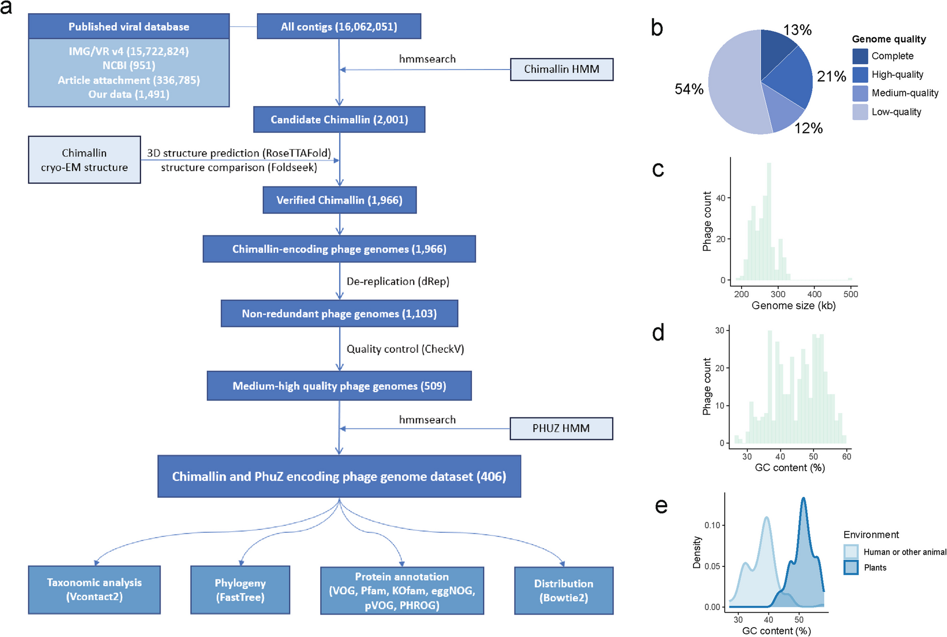 Unexplored diversity and molecular genetic signatures of chimallin and phuz encoding phages | BMC Genomics