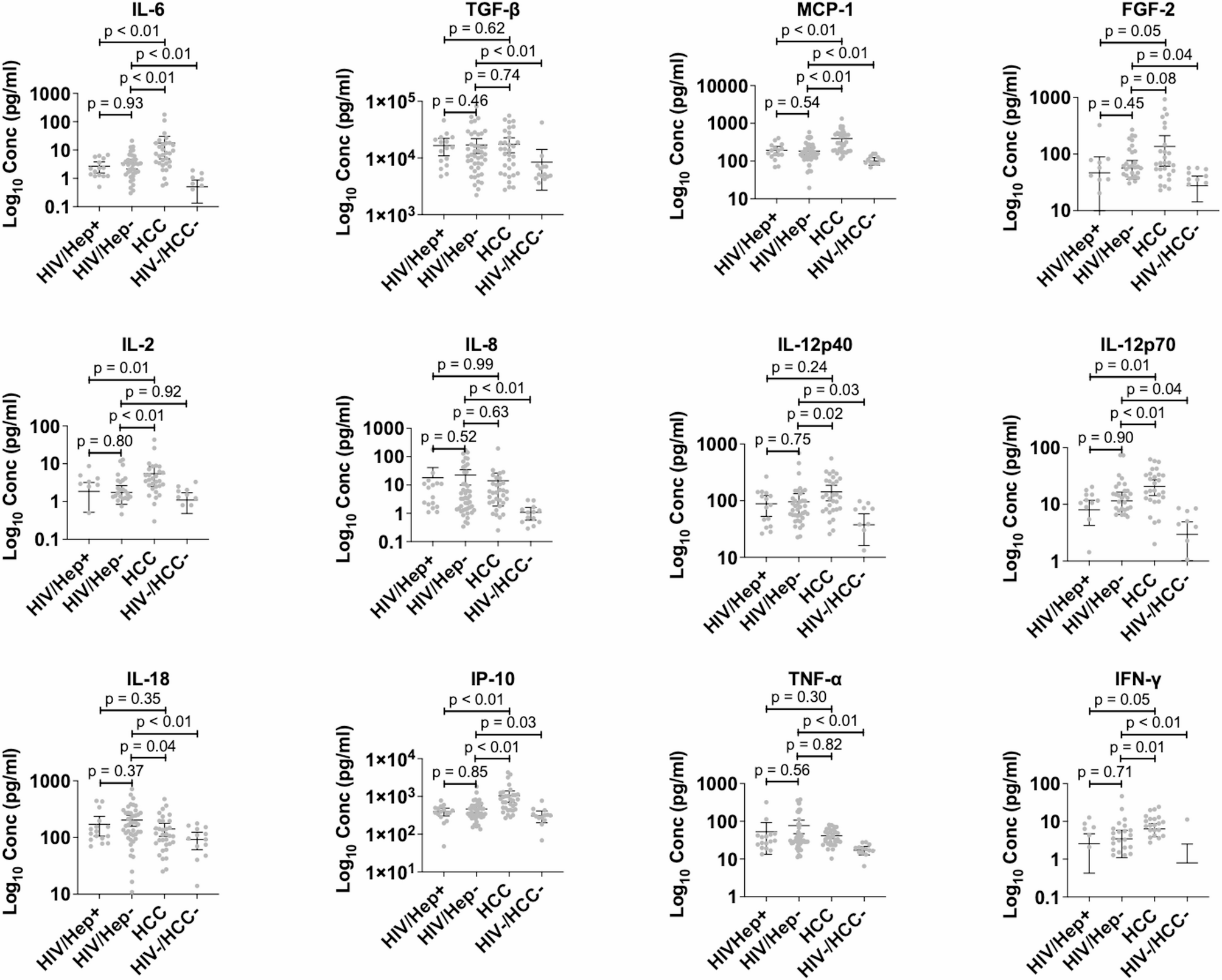 Concordance of cancer-associated cytokines and mitochondrial DNA deletions in individuals with hepatocellular carcinoma and people living with HIV in Ghana | BMC Gastroenterology