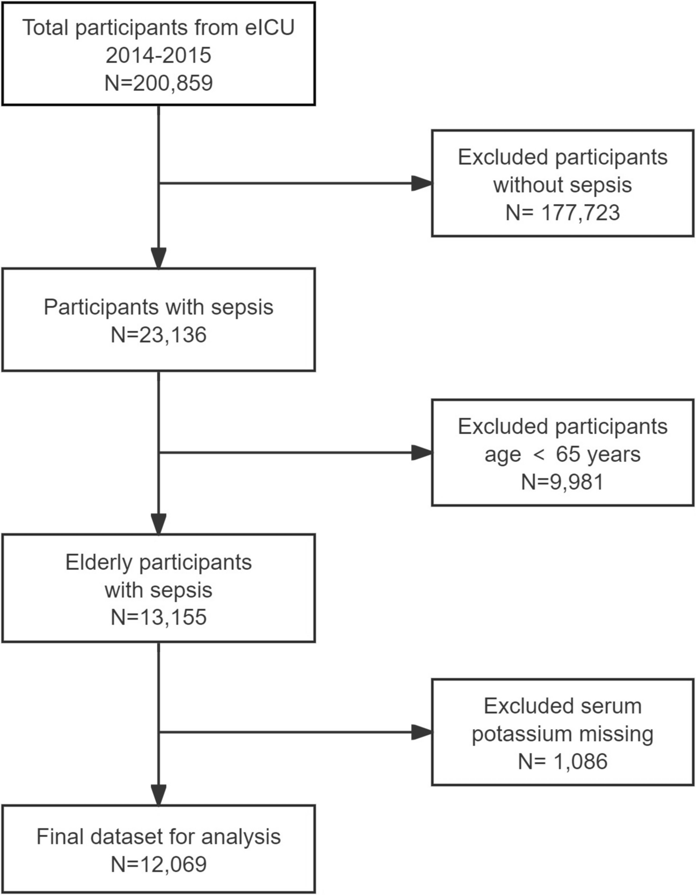 Association between serum potassium and 28-day mortality in elderly patients with sepsis: a multicenter cohort study | BMC Geriatrics