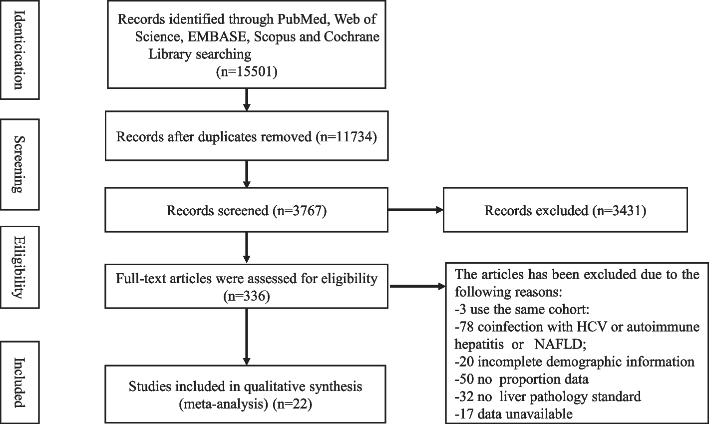 Significant histologic alterations in untreated chronic hepatitis B children: a meta-analysis | BMC Infectious Diseases