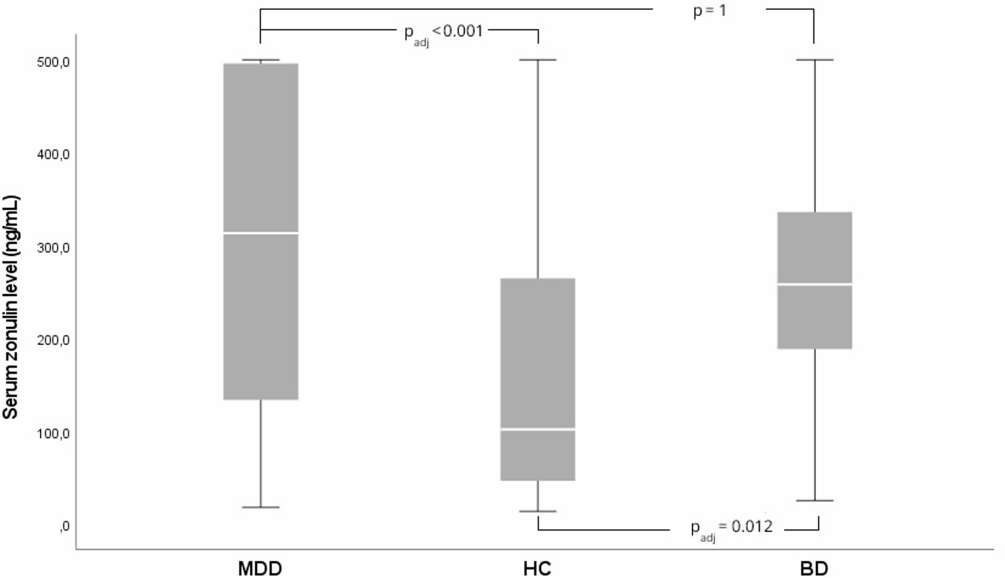 Bipolar and major depressive disorders: associations with serum zonulin levels and rs2070937 polymorphism | BMC Psychiatry