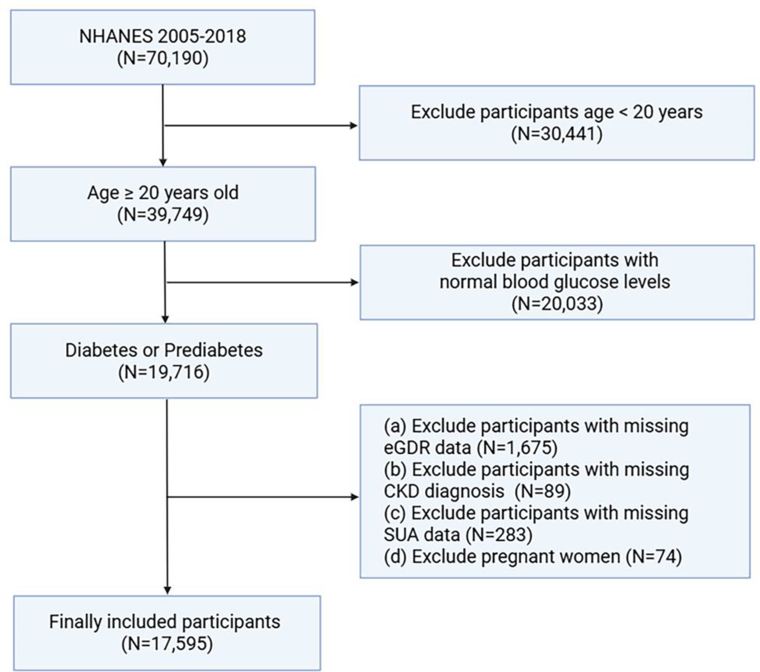Serum uric acid mediates the association between the estimated glucose disposal rate and chronic kidney disease in patients with diabetes or prediabetes: an analysis from NHANES 2005–2018 | BMC Endocrine Disorders