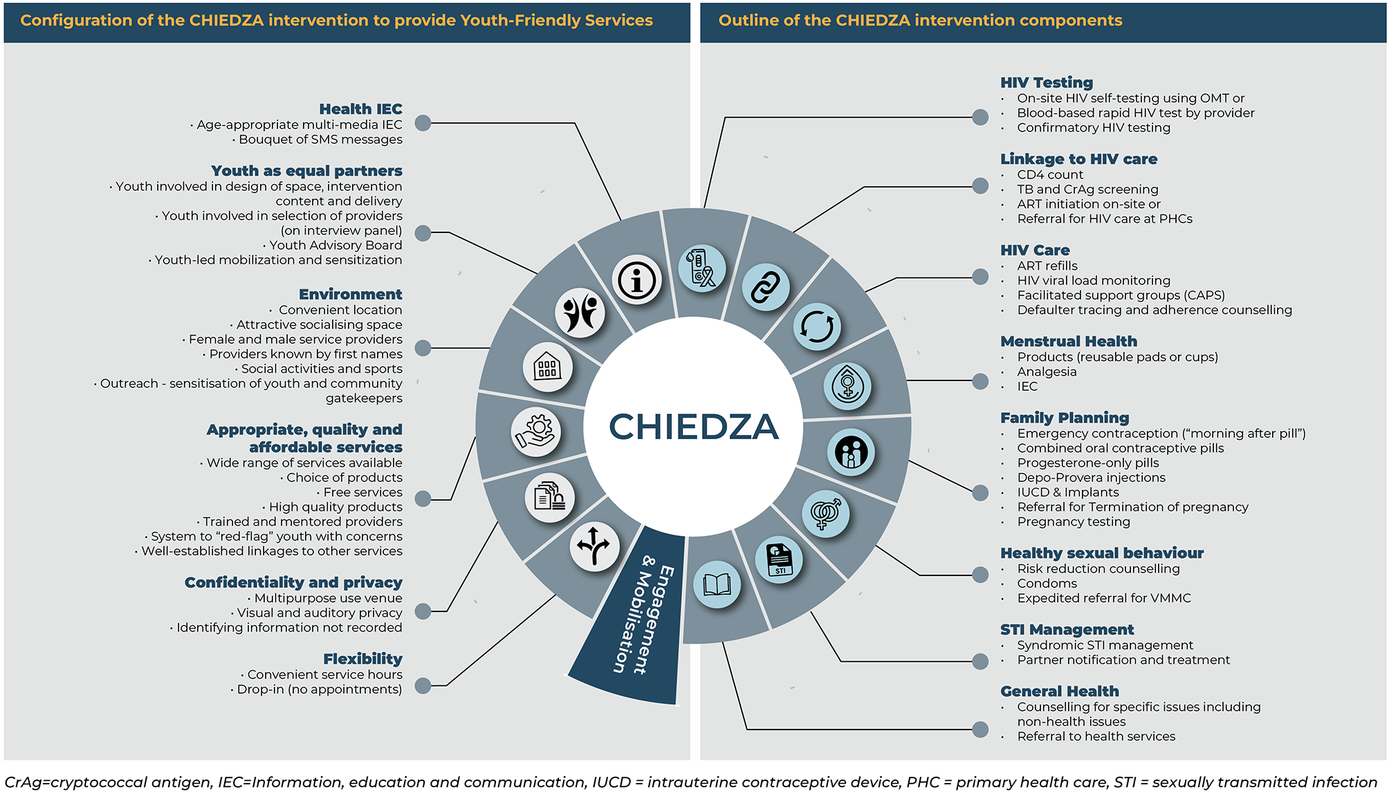 Uptake of community-based integrated HIV and sexual and reproductive health services for young people in Zimbabwe: the CHIEDZA study | BMC Health Services Research