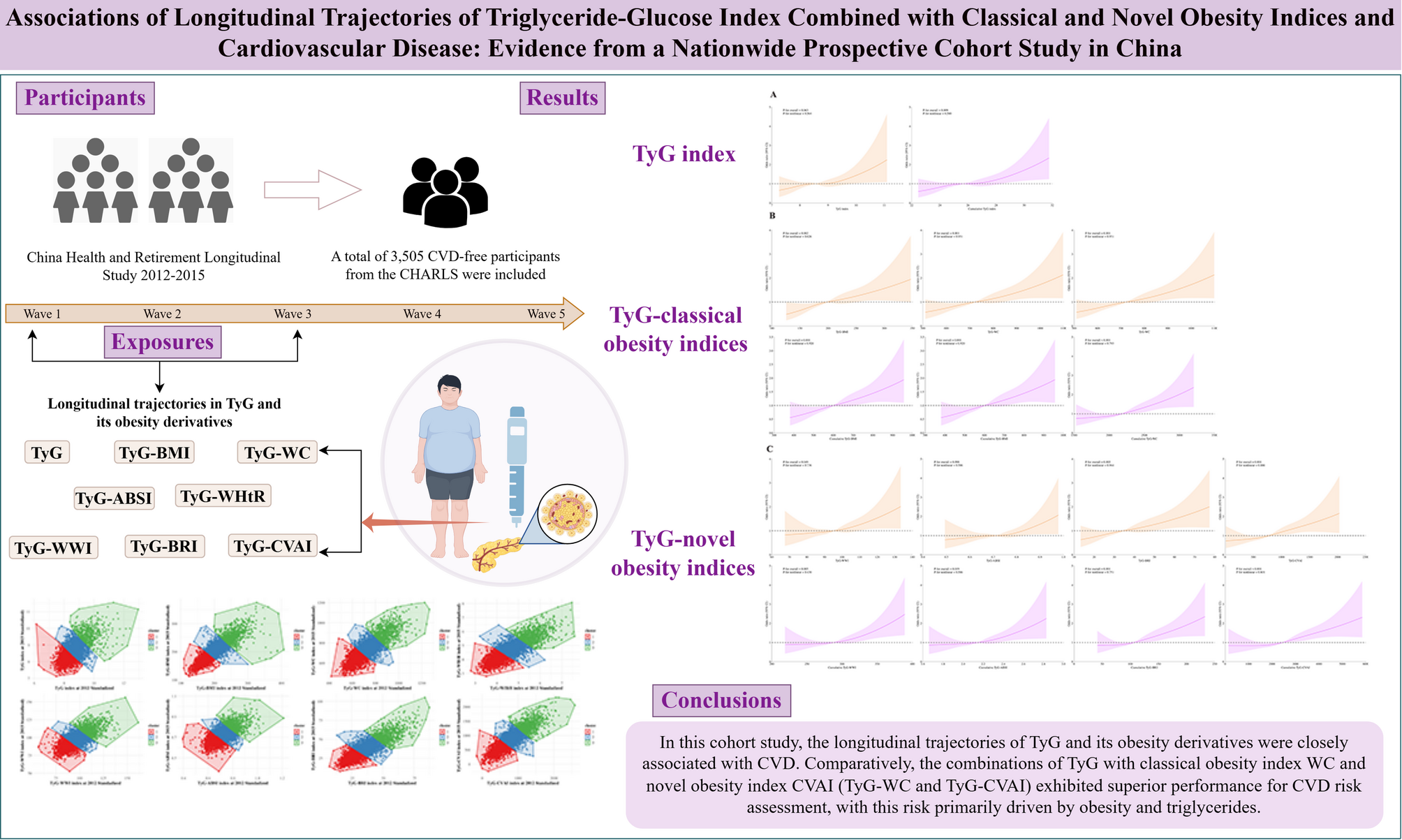 Associations of longitudinal trajectories of triglyceride-glucose index combined with classical and novel obesity indices and cardiovascular disease: evidence from a nationwide prospective cohort study in China | Cardiovascular Diabetology