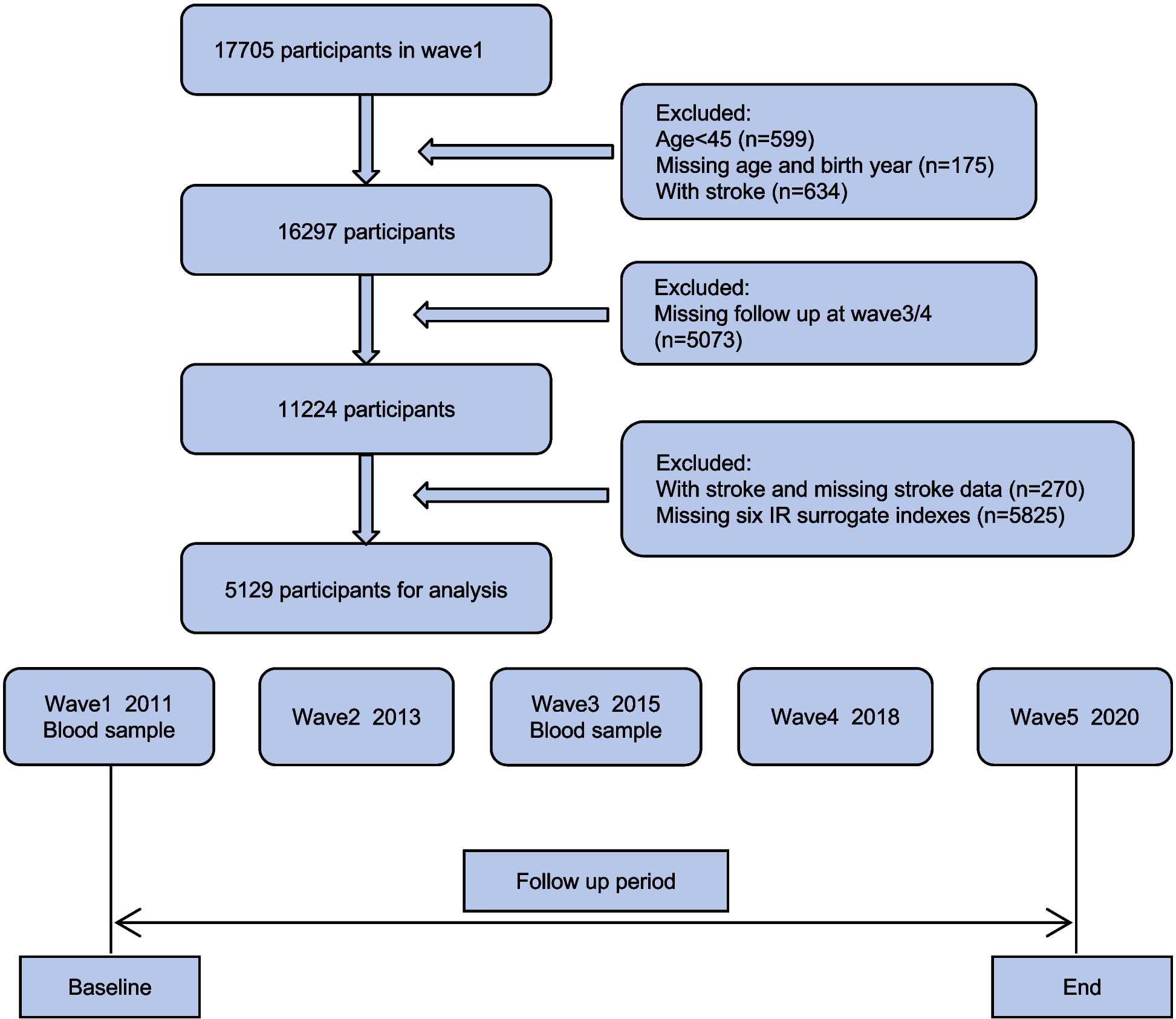 Associations between six cumulative insulin resistance-related indices and incident stroke in individuals with different glucose regulation statuses: a national cohort study in China | Lipids in Health and Disease