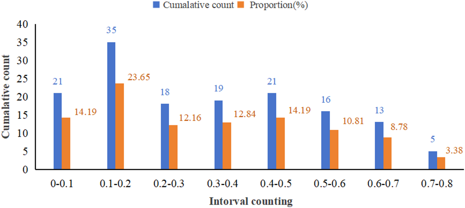 Disability weights measurement for 148 childhood health statuses in Hunan, China: a study based on face-to-face surveys | Population Health Metrics