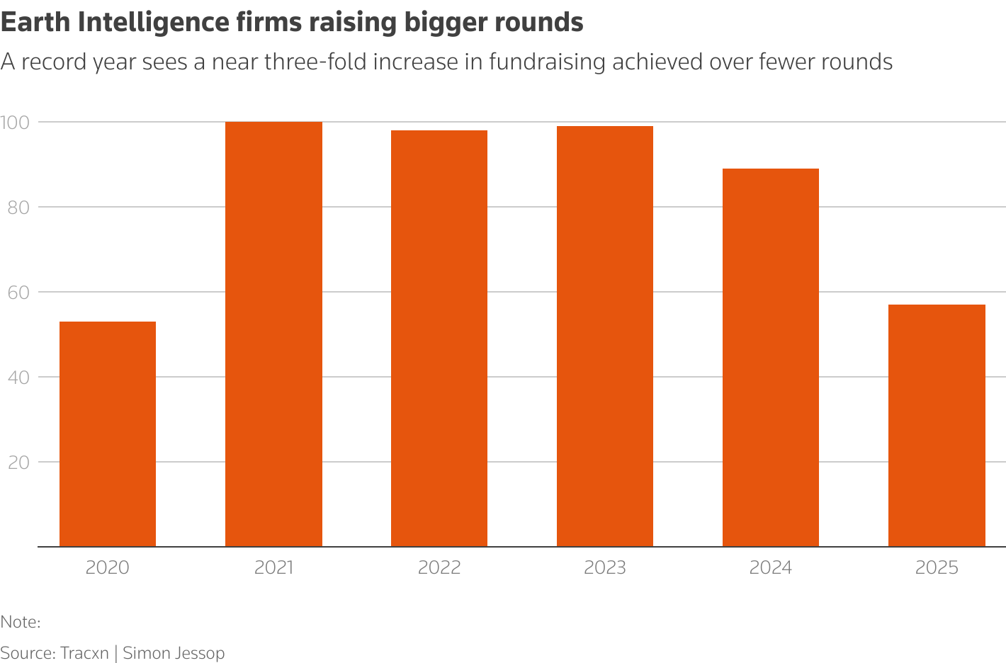 A record year sees a near three-fold increase in fundraising achieved over fewer rounds