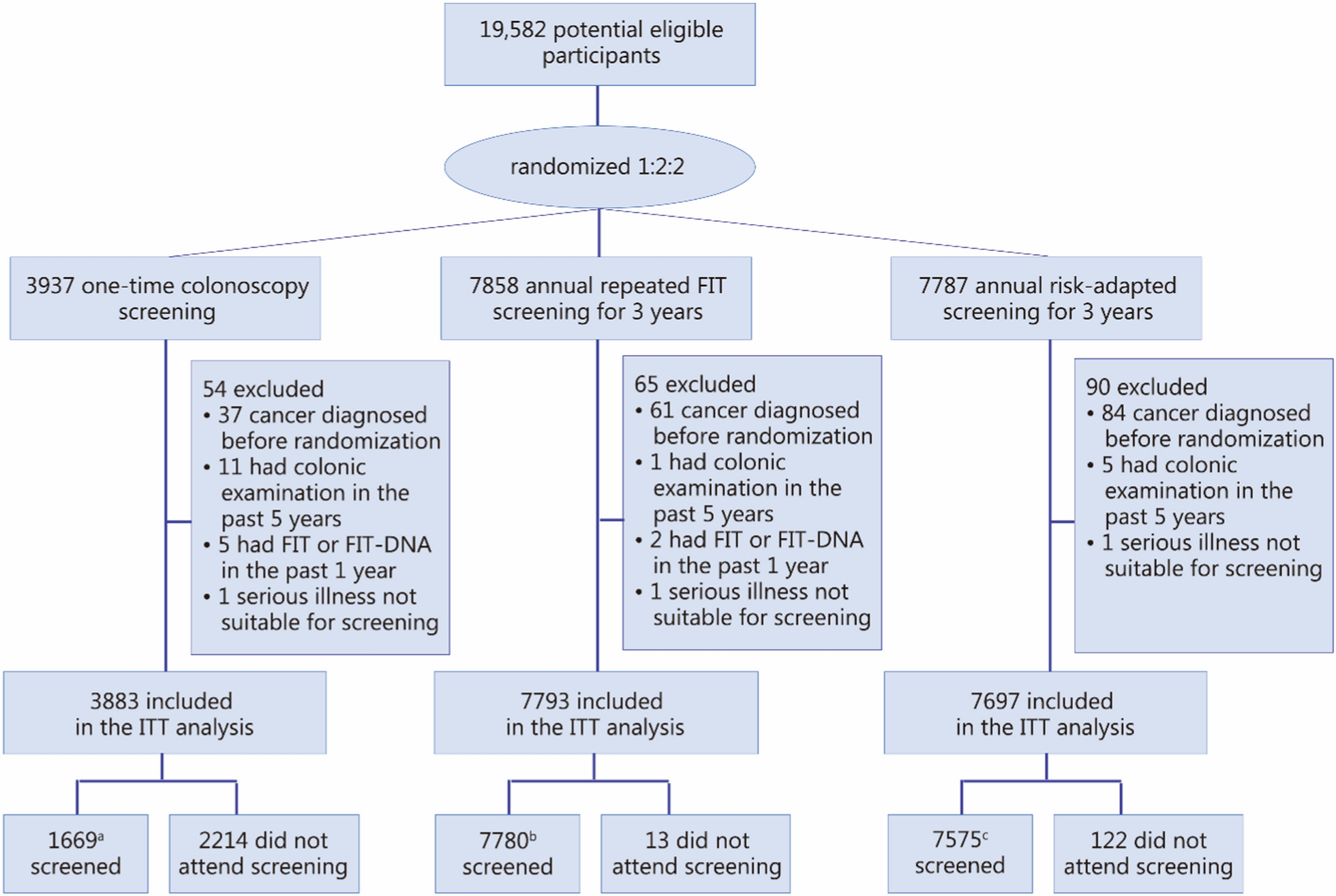 Effectiveness and cost-effectiveness of risk-adapted colorectal cancer screening: a randomized controlled trial and modeling analysis | Military Medical Research