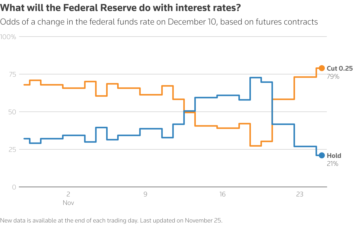 A line chart with the title 'What will the Federal Reserve do with interest rates?'