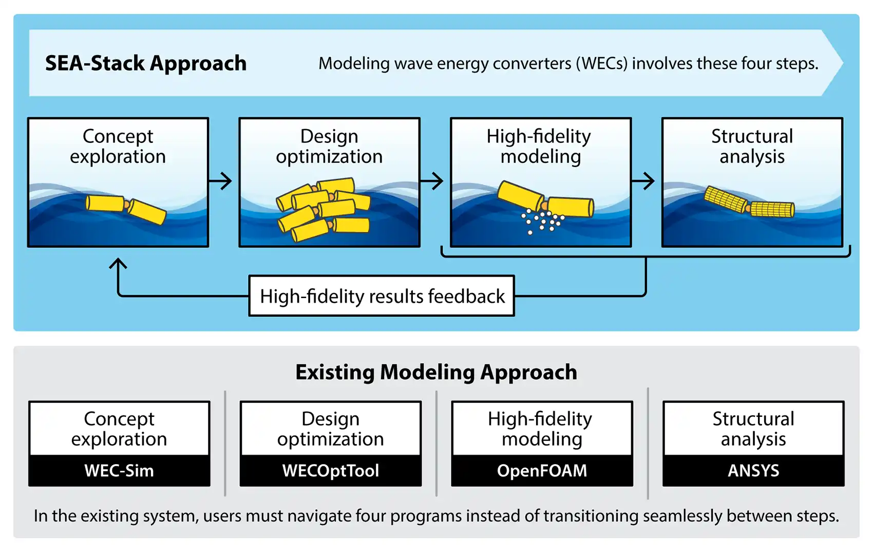 20251125-can-your-wave-energy-technology-survive-the-ocean-grphic A graphic illustration of four wave energy modeling steps and how SEA-Stack differs from existing modeling approaches