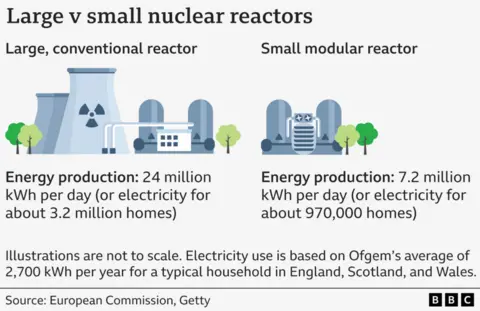 Graphic showing the difference between SMRs and large nuclear reactors