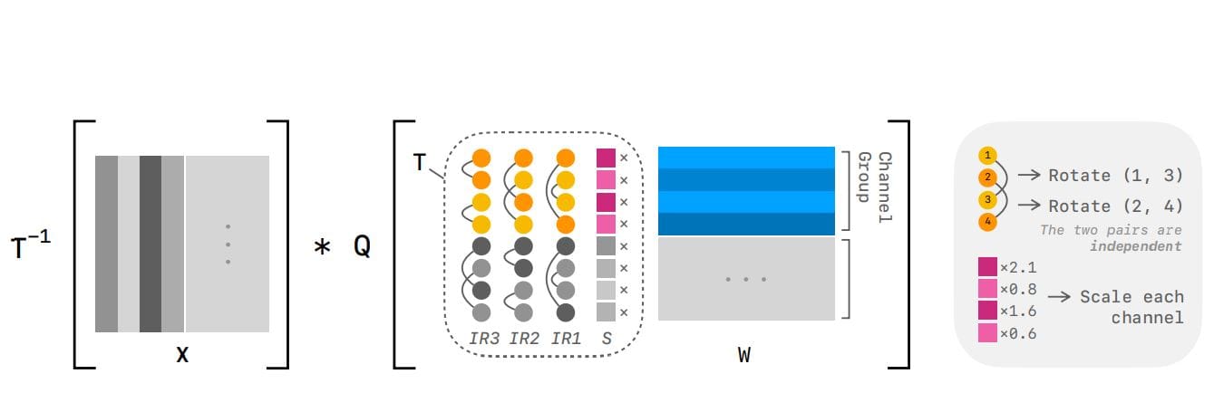Pairwise Rotation Quantization Achieves Efficient LLM Inference With 2.4% Accuracy Loss And 10% Speedup