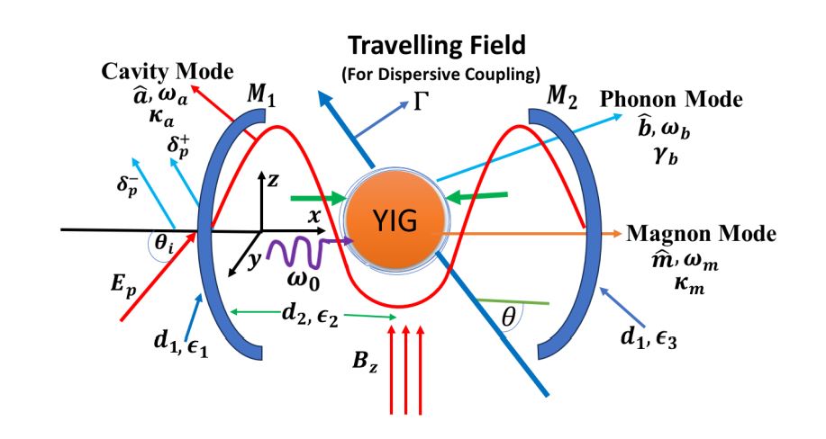 Photonic Spin Hall Effect In Non-Hermitian Cavity Magnomechanics Enables Quantum Transformation And Enhanced Sensing