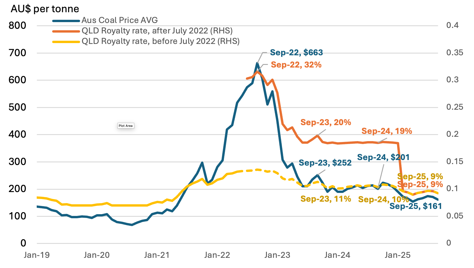 Australian monthly average coal prices, Jan 2019 to Sep 2025