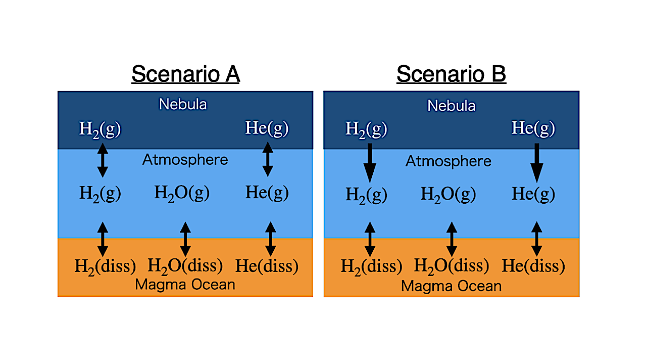 Helium Depletion in Escaping Atmospheres of Sub-Neptunes: A Signature of Primary-to-Secondary Transition